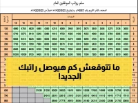 عاجل: سلم الرواتب الجديد 2026 في السعودية يصدم الجميع... من 3000 إلى 20 ألف ريال!