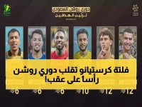 عاجل: رونالدو يفجر مفاجأة صادمة في دوري روشن... 12 هدفاً تعيد كتابة التاريخ!