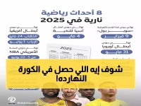 عاجل: 7 قنابل رياضية تفجر الأحد المصري… الزمالك يسحق المحلة ومنتخب الفراعنة يستعد لمعركة مصيرية!