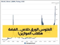 عاجل: الفضة تنفجر 170% في 2025... والمؤسسات العالمية تحذر من انهيار حتمي إلى 45 دولار!