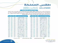 عاجل: أرصاد المملكة تكشف خريطة الطقس المفاجئة... جازان تسجل 31° والباحة تنخفض لـ 16°!