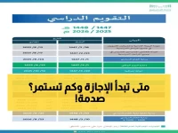عاجل: وزارة التعليم تكشف موعد إجازة الفصل الأول 1447... هل تعرف كم يوماً ستستمر؟