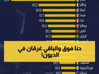 بينما 85% من القوى العظمى تغرق في الديون.. السعودية تحقق المركز الثالث عالمياً في الاستقرار المالي