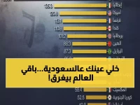 بينما تغرق القوى العظمى في أزمات الديون.. صندوق النقد الدولي يكشف: السعودية تحقق 8.7% نمواً وتتصدر اقتصادات العشرين