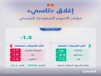 عاجل: تاسي يخترق حاجز 10600 نقطة لأول مرة منذ شهرين - أرامكو تقود انتعاشة تاريخية!