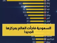 عاجل | بمفاجأة غير متوقعة.. السعودية تقفز للمركز الثالث عالمياً في أقل نسبة دين عام بـ29.9% متفوقة على العمالقة الاقتصادية!
