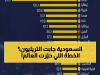 فضح 'الوباء المالي' الذي يعجز عنه 85% من القوى العظمى.. كيف جنّت السعودية تريليون ريال سنوياً؟