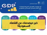 عاجل: السعودية تحقق طفرة اقتصادية مذهلة بـ 4.5%... والنفط يقود الصعود التاريخي!