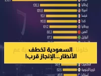 عاجل: 78 ألف متفرج يشهدون لحظة تاريخية… السعودية على بُعد 90 دقيقة من المجد العربي الأول منذ 25 عاماً!