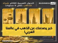 عاجل: 3 دول عربية تتصدر قائمة صادمة لأكبر مشتري الذهب عالمياً… والسعودية غائبة!