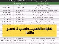 عاجل: انهيار مفاجئ للذهب في السعودية يخسر 5 ريالات... هل تبيع أم تشتري الآن؟