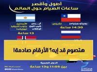 صادم: الفجوة المذهلة في ساعات الصيام... دولة تصوم 22 ساعة وأخرى 8 ساعات فقط!