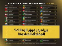 صادم: بيراميدز يتفوق على الزمالك في تصنيف كاف الرسمي... والأهلي يحطم الأرقام القياسية!