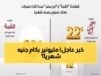 عاجل: بنك مصر يفجر مفاجأة... شهادات بعائد 22% تحقق 220 ألف جنيه سنوياً!