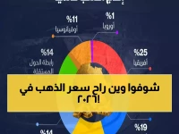عاجل: إفريقيا تهيمن على 25% من ذهب العالم.. والمفاجأة في أسعار 2026!