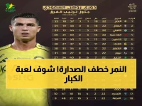 عاجل: النصر يسحق الحزم برباعية ويخطف الصدارة من الهلال… تعثر مدوي في الكلاسيكو!