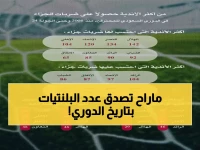 صادم | الهلال يتفوق بـ163 ركلة جزاء في الدوري السعودي... والنصر يطارده برقم مثير للجدل!