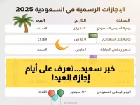 عاجل: المملكة تعلن رسمياً مواعيد إجازة عيد الفطر 1447هـ.. التخطيط يبدأ الآن والجمعة المتوقعة تحدد مصير العطلات