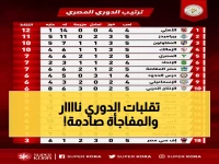 عاجل: تغييرات نارية في جدول الدوري المصري - الاتحاد يقفز مركزين والكهرباء ينقذ نفسه من الهاوية!