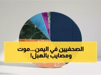 عاجل: 1027 انتهاك صادم ضد الصحفيين في اليمن… 16 حالة قتل و31 اعتقال والحكومة في المقدمة!