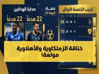 عاجل: الزمالك يتصدر بالأهداف والأهلي يعود للانتصارات... صراع ناري على لقب الدوري المصري!