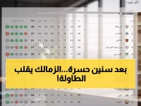 صادم: الزمالك يحقق فوزاً أسطورياً في الجولة 21 ويتصدر الدوري قبل نهاية الموسم بتفوق مهول!