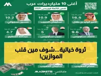 عاجل: أغنى 10 عرب يحققون قفزة جنونية بـ138 مليار دولار - الوليد بن طلال يحافظ على العرش والمفاجأة في المركز الثاني!