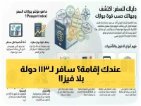 حصري: 113 دولة تفتح أبوابها لك بدون فيزا.. السر في شهادة الإقامة وليس الجواز - خبير يكشف 5 طرق سهلة للحصول عليها الآن!