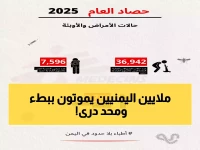 صادم: 36,942 حالة إسهال مائي قاتل تجتاح اليمن في 2025... والكوليرا تحصد الأرواح!