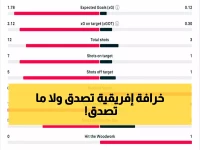 حصري يكشف: روجر إمجا نجم كاميرون الصاعد يسجل 100% من فرصه… هل هو الموهبة الأكثر إثارة في الدوري؟