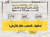عاجل: الذهب ينهار في مصر! انخفاض 150 جنيه خلال ساعات - عيار 21 يصل لـ 7000 جنيه