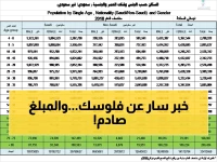 عاجل: حساب المواطن 1447 يكشف المبالغ الجديدة للأسر الكبيرة... حتى 7200 ريال شهرياً!