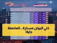 عاجل: الأرصاد تحذر من رياح مدمرة وعواصف رعدية تضرب 6 مناطق الأحد - استعدوا للمفاجآت!