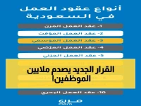 عاجل: الموارد البشرية تُعلن دخول عقود العمل في مرحلة جديدة خطيرة… هؤلاء العمال لن يتمكنوا من العمل خلال أيام إلا بشروط قاسية!