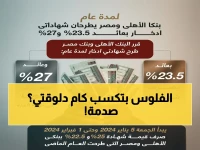 البنك الأهلي المصري يطلق رقماً صاروخياً (27%)... لكن خط النجاح الفعلي في معركة التضخم يرسم عند 15.1%