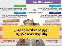 عاجل: تقويم التعليم يكشف التصنيف الصادم للمدارس.. 4 مستويات جديدة و«التميز» لمن يتجاوز 90% فقط!