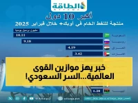 هل تعرف الرقم الوحيد الذي يجعل واشنطن وموسكو تتطلعان إلى الرياض؟.. 11 مليون برميل هو القوة السعودية الاستراتيجية لاستقرار العالم
