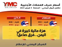 انفجار صادم في سوق اليمن: هل تعرف أن الدولار يُباع بـ1573 ريالاً في عدن مقابل 540 فقط في صنعاء؟ الفجوة تكشف حقائق مذهلة!