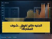عاجل: الجنيه الذهب يحطم رقم 56000 جنيه يوم الجمعة… استمرار الارتفاع وارتفاع أسعار الأعيرة الأخرى
