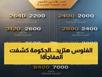 عاجل: الحكومة تعلن صرف الزيادات الجديدة في مرتبات الموظفين يوليو المقبل والحد الأدنى يصبح 8000 جنيه