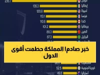 إنجاز تاريخي: السعودية تتفوق على 17 دولة عظمى وتحتل المركز الثالث عالمياً في أقل نسبة دين!