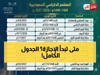 حصري: تفاصيل التقويم الدراسي الجديد 1448 - 93 يوماً لكل فصل وإجازات مُفصلة للمعلمين والأسر السعودية