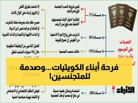 عاجل: قرار سيادي صادم في الكويت - قانون الجنسية الجديد يمنح أبناء الكويتيات حقوقاً ويُسقط جنسية المتجنسين لأسباب تهدد أمن الدولة!