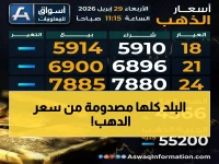 رسمياً: أسعار الذهب في مصر تستقر عند مستوى صادم... عيار 21 بـ6890 جنيه بينما العالم ينتظر انهياراً جديداً!