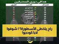 عاجل: لابا كودجو يقترب من تحطيم رقم أسامواه جيان التاريخي! سينفرد كأكبر هداف في تاريخ دوري المحترفين