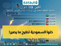 على قمة السباق العالمي للطاقة، لاعب واحد يملك سلاحاً ثابتاً يضمن عدم خروجه من المركز الثاني... المملكة العربية السعودية تحافظ على إنتاج 10-11 مليون برميل يومياً لضمان استقرار العالم