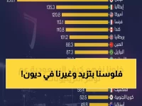 بينما تغرق 85% من أقوى دول العالم في ديونها.. المملكة العربية السعودية تبني حصناً مالياً بنسبة أقل من 30% وتوفر تريليونات