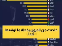 بينما 85% من القوى العظمى تغرق في الديون.. السعودية تحقق المركز الثالث عالمياً في الاستقرار المالي