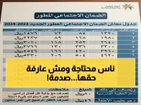 اختبار نفسي: هل أسرتك ضمن الفئة التي تخسر فرصة حكومية؟.. وزارة الموارد البشرية تكشف عن مفارقة مؤلمة: 'الأسرة المحتاجة لا تتقدم لأنها تعتقد أنها غير مؤهلة'