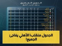 صادم: الزمالك يقترب من اللقب والأهلي يقفز بـ 50 نقطة… بيراميدز يتراجع والانفجار في الجولة 6!